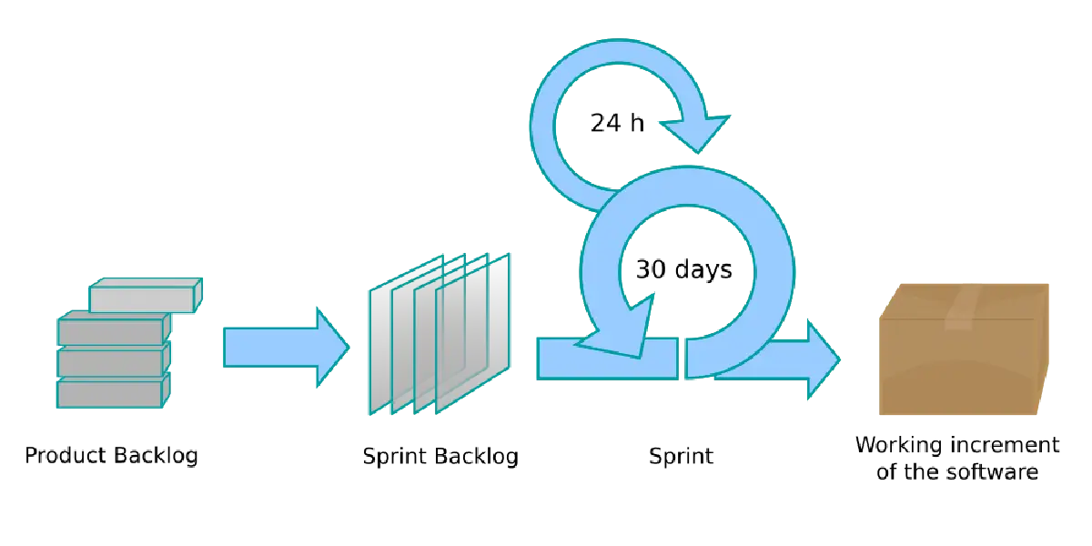What is Scrum?